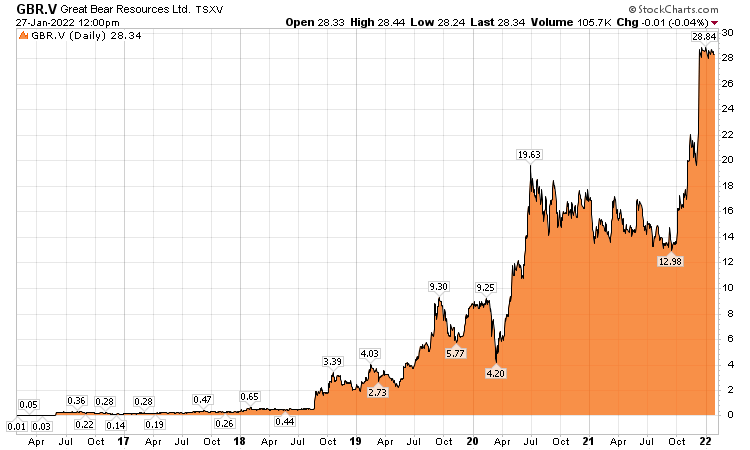 Chart Great Bear Resources - Spektakuläre 250.000 Prozent Kursrallye